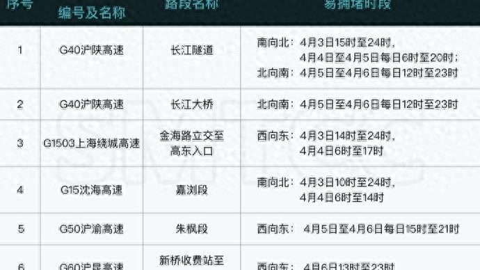 清明假期上海高速流量或刷新纪录，这些路段易拥堵