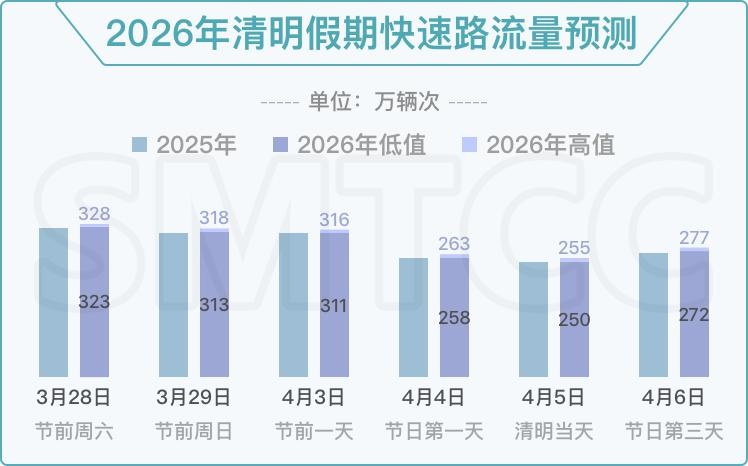 清明假期上海高速流量或刷新纪录,这些路段易拥堵