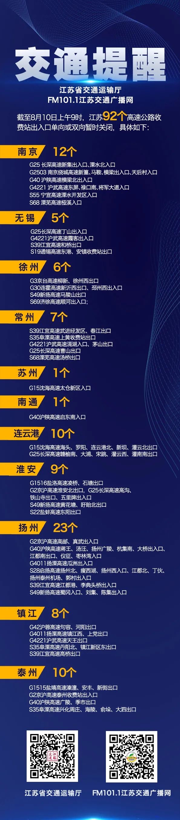 8月10日江苏92个高速收费站出入口暂时关闭及26条普通国省道封闭情况