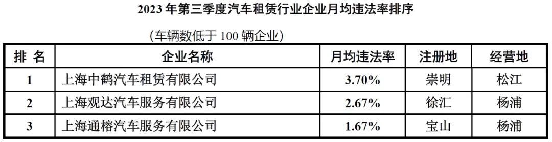 2023年第三季度出租、公交、货运等行业企业违法率情况