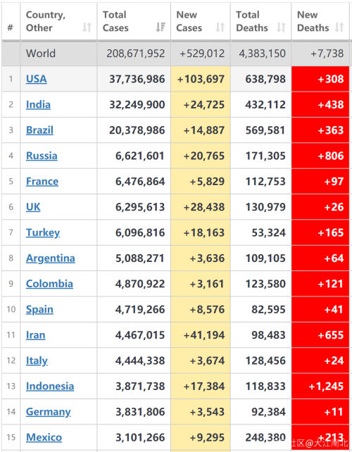 8月16日全球及重点国家疫情数据：新冠确诊与病亡情况