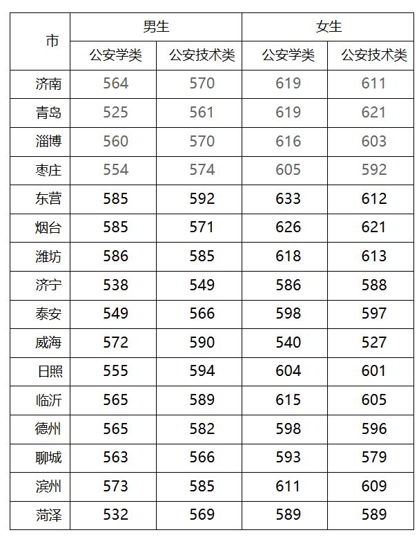 2025年公安院校在山东招生计划及报考资格(含高考分数线要求)