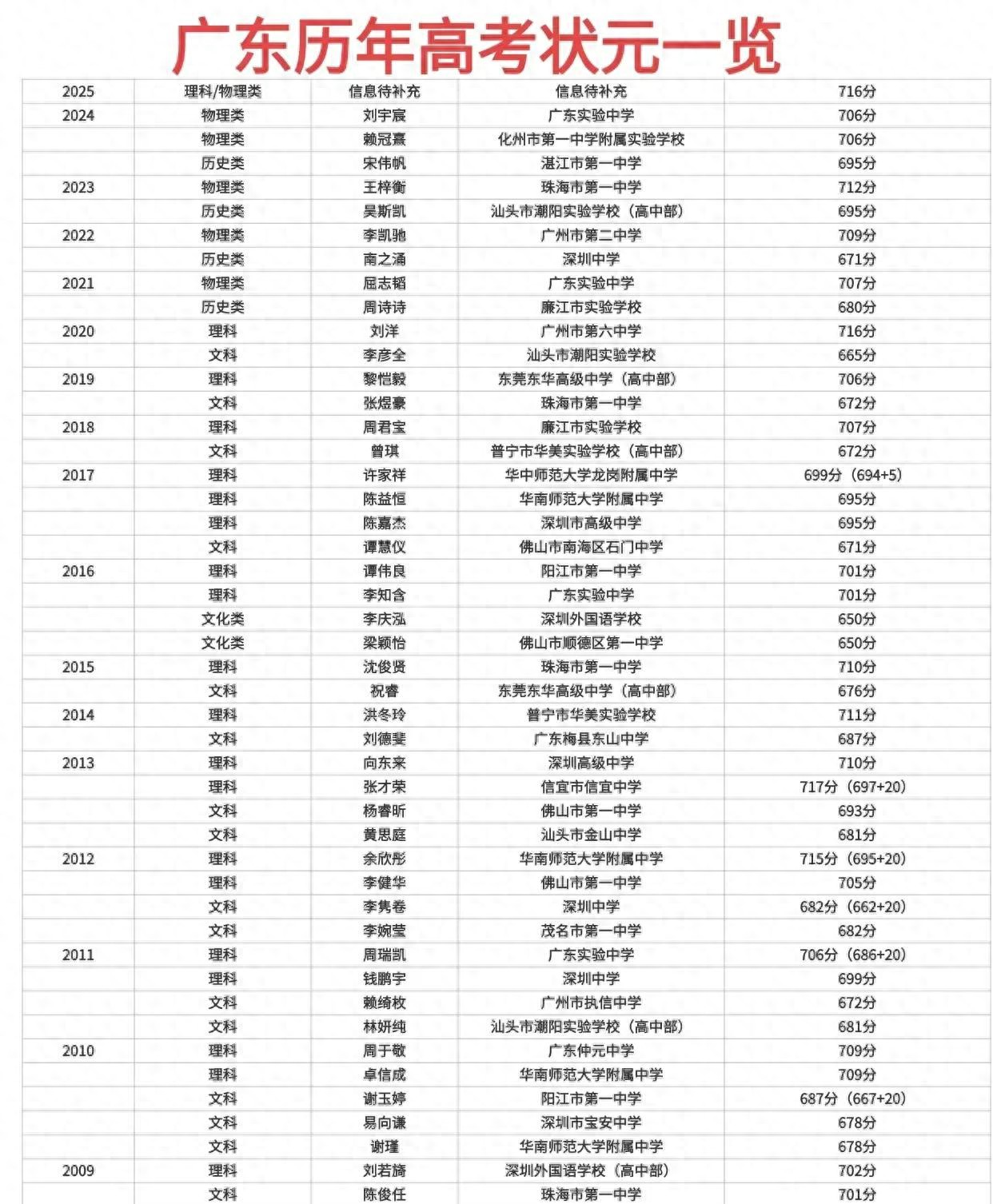 揭秘高考状元背后：700分靠的不只是努力，更是资源