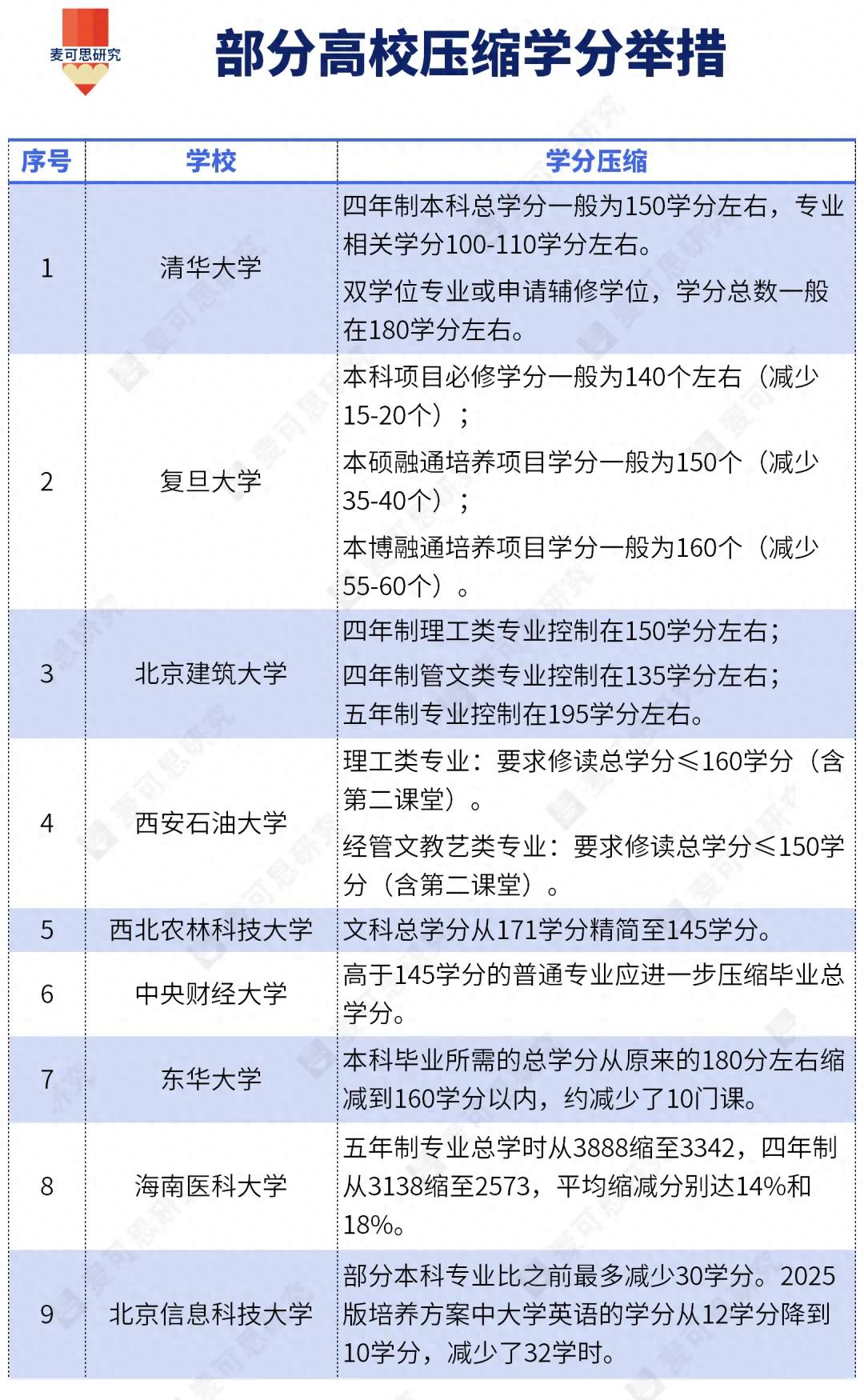 多校改革压缩学分成趋势，高校课程质量与专业课程总量引关注